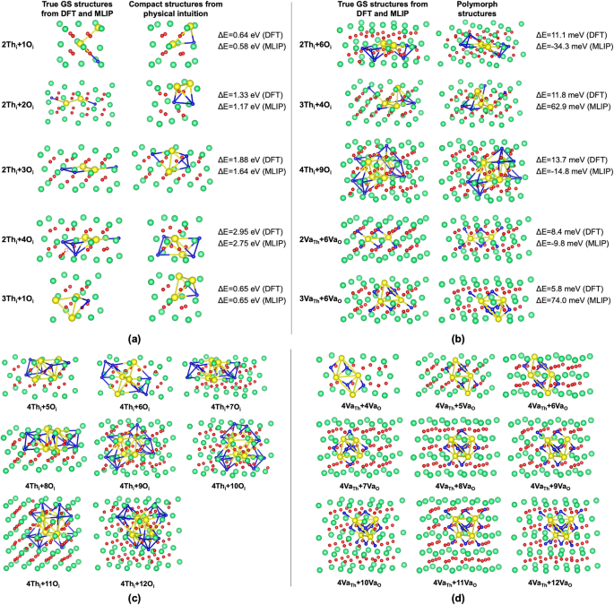Fig. 1: GS configurations of atomic-scale defect clusters in ThO2.