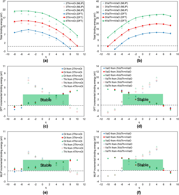 Fig. 2: Stability of atomic-scale defect clusters in ThO2.