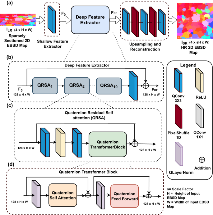 Fig. 2: Quaternion Residual Block Self-attention (QRBSA) network.