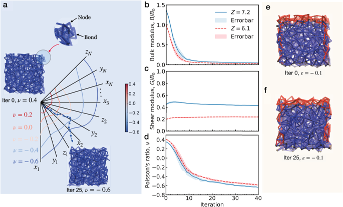 オーセティック材料設計の新しい方法(A New Way of Designing Auxetic Materials)