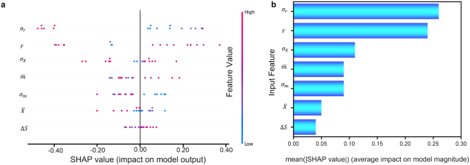 Fig. 11: The feature visualization via the SHAP value.