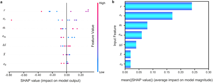 Fig. 5: The feature visualization via the SHAP value.