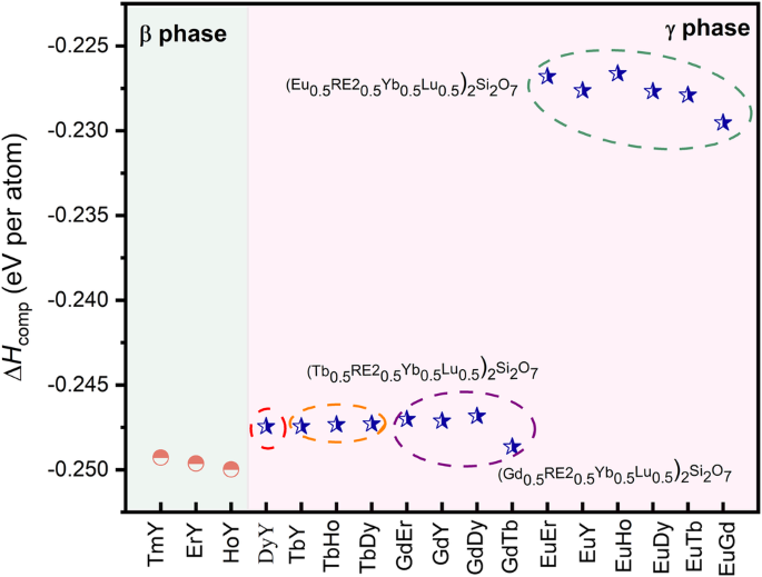 Fig. 8: Calculated formation enthalpies (eV per atom) of (RE10.25RE20.25Yb0.25Lu0.25)2Si2O7.