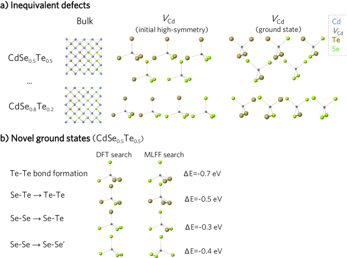 Fig. 4: Structures for VCd in the CdSexTe1−x alloys.