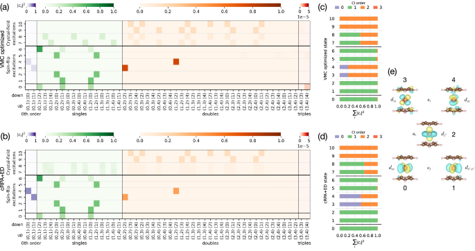 Fig. 10: Comparisons of many-body wave functions from quantum chemistry and downfolded model.