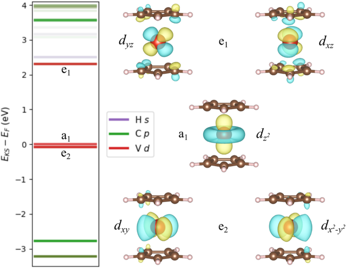 Fig. 1: Single-particle properties. Left: DFT Kohn-Sham energies.