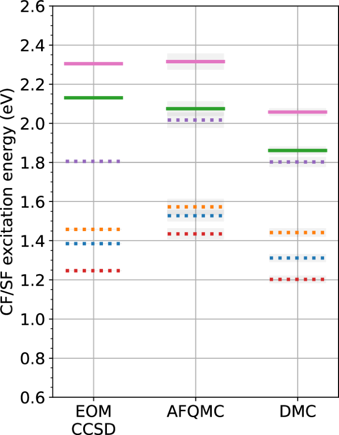 Fig. 2: First-principles excitation energies obtained using EOM-CCSD, AFQMC, and DMC.