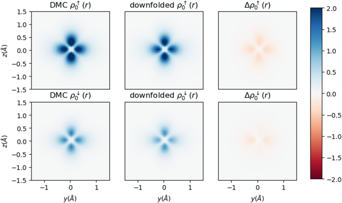Fig. 3: DMC and downfolded ground states charge densities.