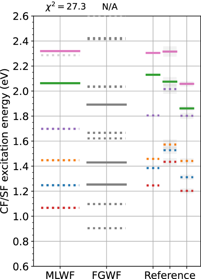 Fig. 4: Basis set influence on downfolded excitation energies.