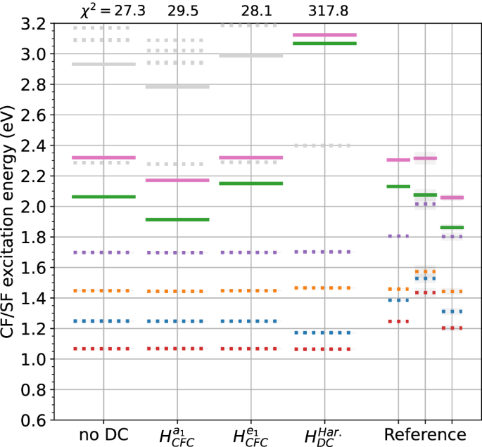 Fig. 5: Single-particle double-counting correction influence on downfolded excitation energies using the MLWF basis and static cRPA Coulomb interactions.