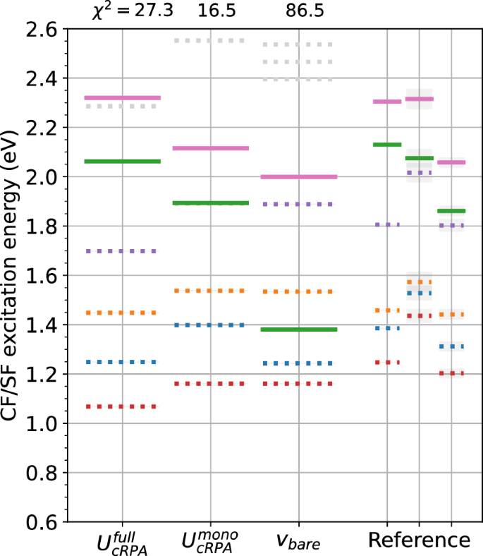 Fig. 6: Static screening model influence on downfolded excitation energies using the MLWF basis and no double-counting correction.
