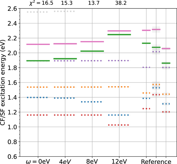 Fig. 7: cRPA screening frequency influence on downfolded excitation energies within the monopole channel using the MLWF basis and no double-counting correction.