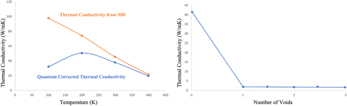 Fig. 3: The left panel shows the temperature dependence of thermal conductivity K for a pristine monolayer of MoS2 from MD simulations (orange).