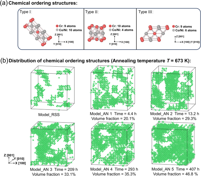 Fig. 2: Chemical ordering structures and their distribution.