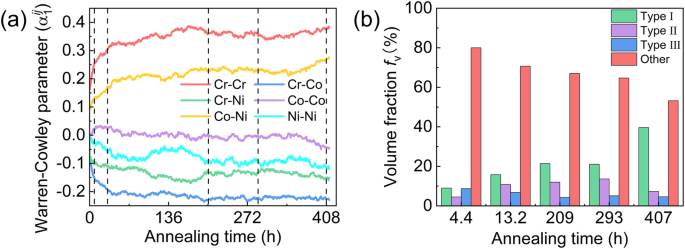 Fig. 3: Evolution of Warren-Cowley order parameters and volume fraction of chemical ordering.