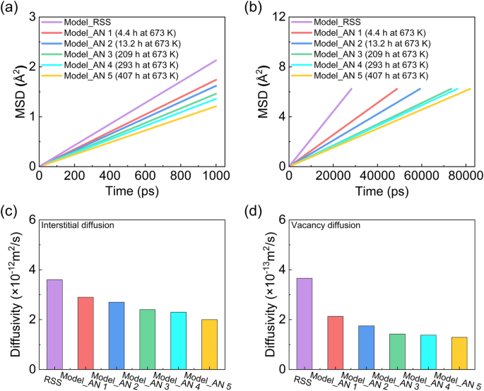 Fig. 4: Interstitial and vacancy diffusivities.