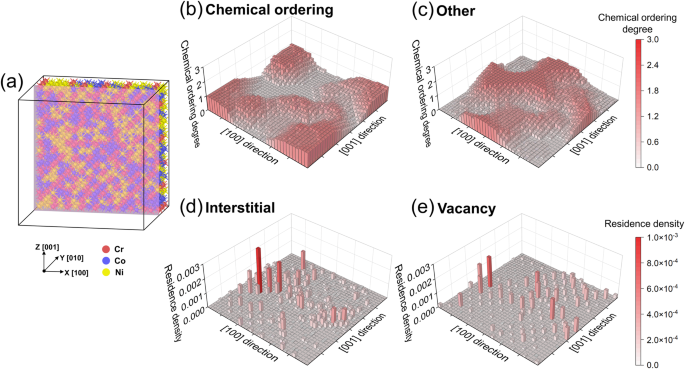 Fig. 5: Distribution of chemical ordering degree and defects residence density.
