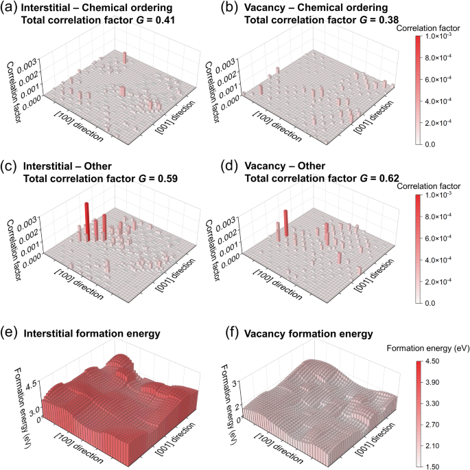 Fig. 6: Correlation between chemical ordering degree and defects residence density.