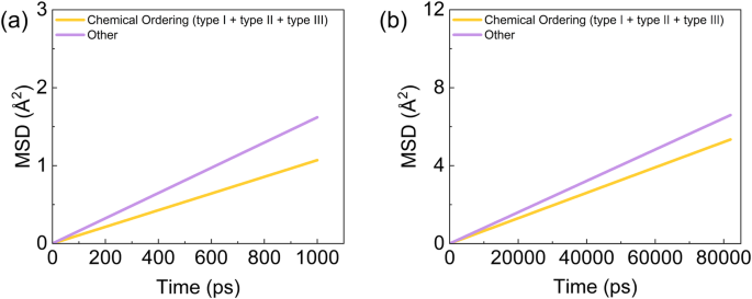 Fig. 7: Mean-Squared-Displacement (MSD) - time curve of defect diffusion.