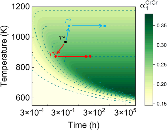 Fig. 8: Schematic diagram of the relationship between chemical ordering degree 
                        
                          
                        
                        $${\alpha }_{1}^{{\rm{CrCr}}}$$
                        
                          
                            
                              α
                            
                            
                              1
                            
                            
                              CrCr
                            
                          
                        
                       and annealing temperature 
                        
                          
                        
                        $${T}^{{\rm{a}}}$$
                        
                          
                            
                              T
                            
                            
                              a
                            
                          
                        
                       and operating temperature 
                        
                          
                        
                        $${T}^{{\rm{o}}}$$
                        
                          
                            
                              T
                            
                            
                              o
                            
                          
                        
                      .