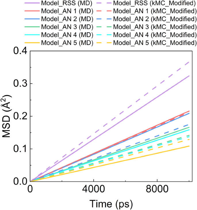 Fig. 9: Mean-Squared-Displacement (MSD)-time curve of vacancy diffusion computed by MD simulations and kMC simulations.