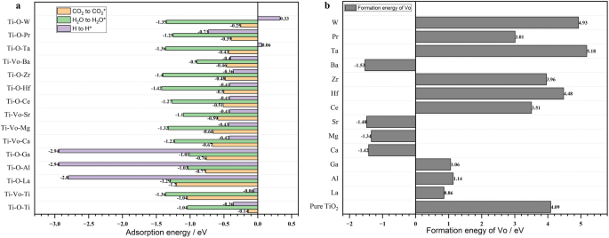 Fig. 2: Comparison of the difficulty of adsorbing and activating CO2, H2O molecules, H atom, and forming VO on TiO2 surfaces before and after MxOy decorating.