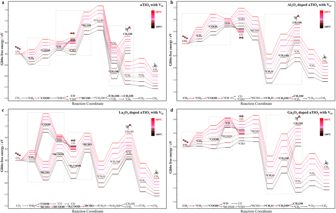 Fig. 3: Reaction free-energy profiles of thermodynamic reaction pathways for multi-electron conversion of CO2 to C1 (CO, CH3OH, and CH4) products at varying temperatures (100~400 °C).