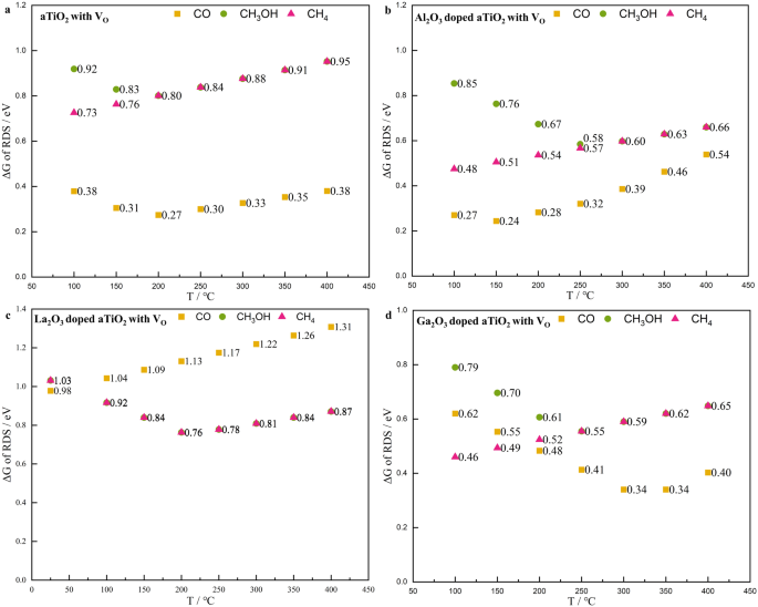 Fig. 4: Comparison of temperature-dependent alterations in the RDS energy barriers for CO, CH3OH, and CH4 production.
