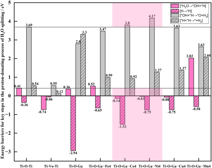 Fig. 5: Analysis of energy barriers for key steps (*H2O→*OH+*H, H→*H, *OH+*H→*O+H2, and *H+*H→*+H2) in the proton-donating process of H2O splitting on different surface-active sites.
