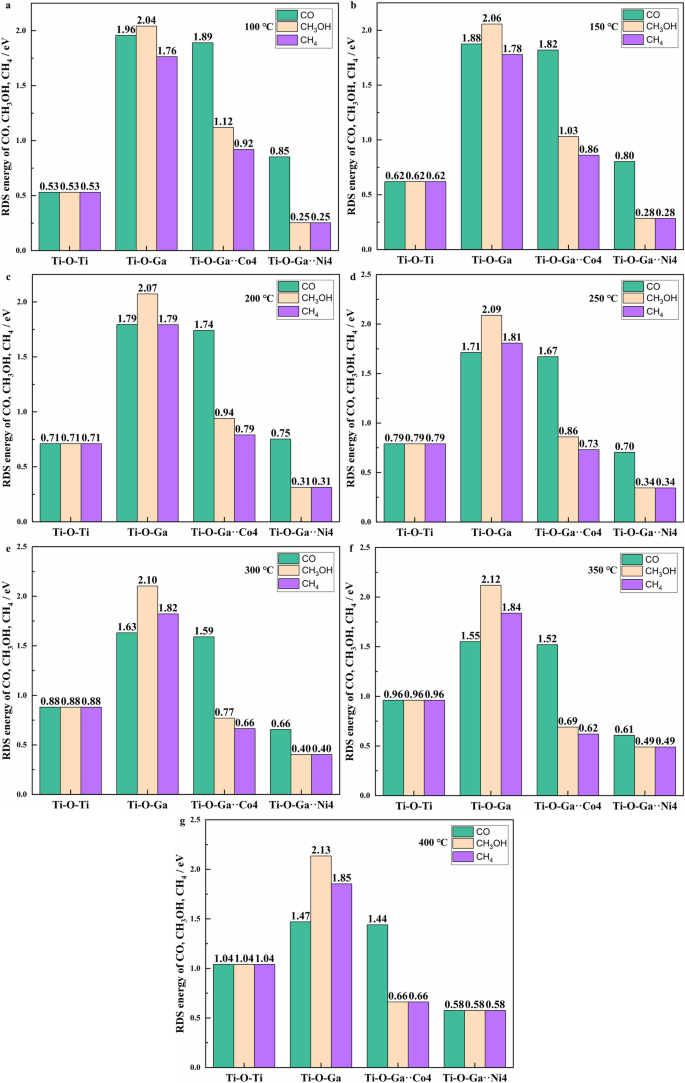 Fig. 6: Comparison of RDS energy barriers for CO, CH3OH, and CH4 production on the surfaces before and after featuring bifunctional sites under different temperatures (100~400 °C).