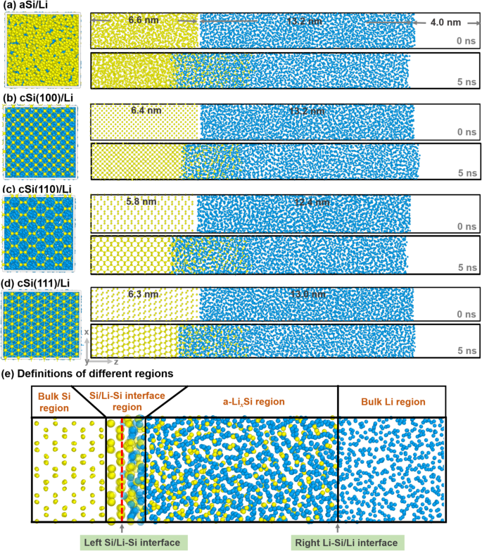 Fig. 1: Schematic diagrams of Si/Li interface models.