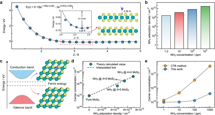Fig. 2: NH3 adsorption density on bilayer MoS2 and resultant carrier concentrations of MoS2 under varying NH3 concentrations.