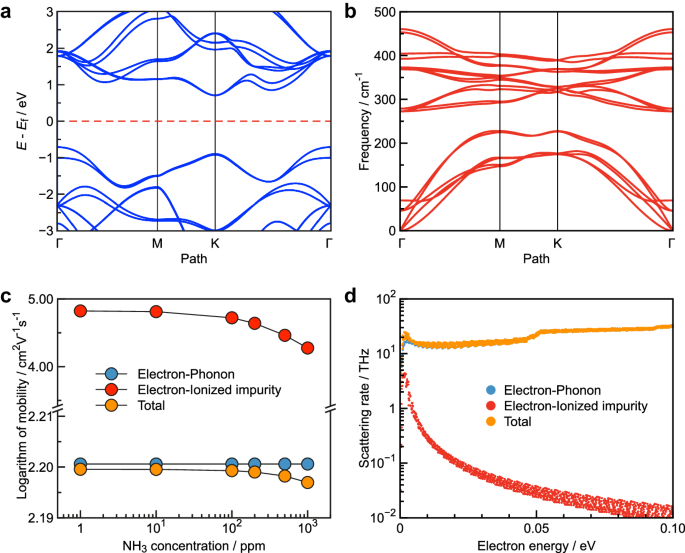 Fig. 3: The carrier mobility and scattering rate of bilayer MoS2 under varying NH3 concentrations.