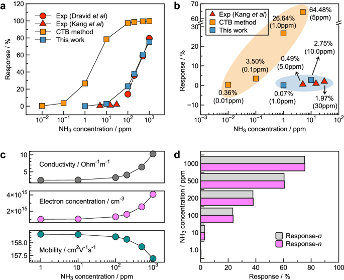 Fig. 4: The comparison between experimental results and computational predictions.