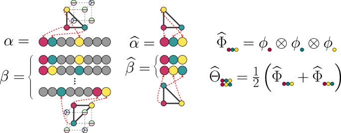 Fig. 1: Graphical representation of a multi-index α, a corresponding contracted multi-index 
                          
                            
                          
                          $$\widehat{\alpha }$$
                          
                            
                              
                                α
                              
                              ̂
                            
                          
                        , and the resulting triplet cluster basis function 
                          
                            
                          
                          $${\widehat{\Phi }}_{\widehat{\alpha }}$$
                          
                            
                              
                                
                                  
                                    Φ
                                  
                                  ̂
                                
                              
                              
                                
                                  
                                    α
                                  
                                  ̂
                                
                              
                            
                          
                         over a three-point cluster of sites in a rocksalt unit cell.