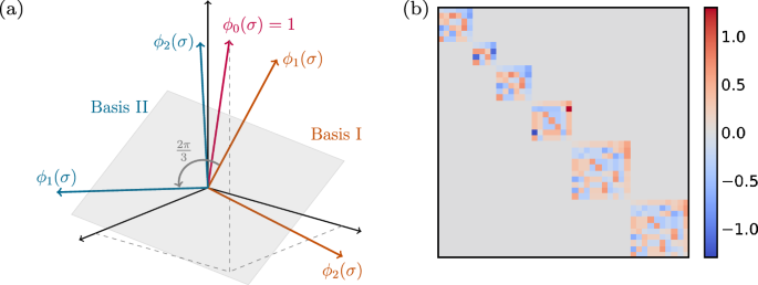 Fig. 2: Geometry and transformations between Fourier basis sets.