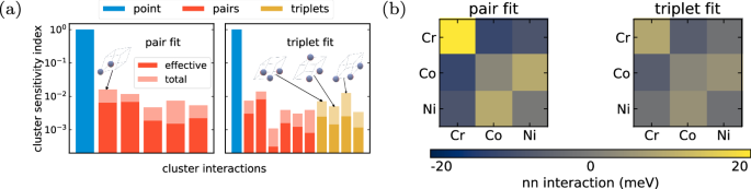 Fig. 4: Estimated sensitivity indices and cluster interactions of cluster decompositions truncated at pairs and triplets.