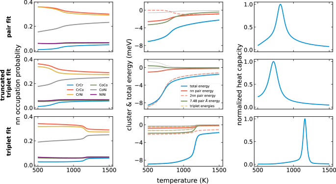 Fig. 5: Nearest-neighbor pair probabilities (SRO), internal energy, nearest neighbor pair energy, and normalized heat capacity.