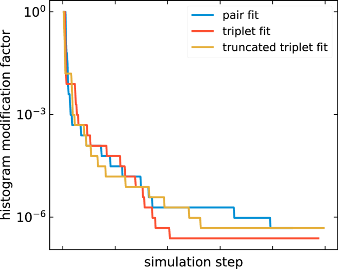 Fig. 6: Convergence of Wang–Landau density of states calculations.