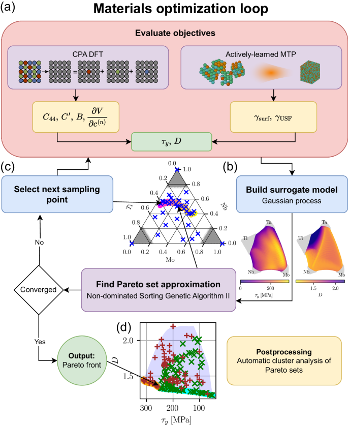 Ab initio framework for deciphering trade-off relationships in 