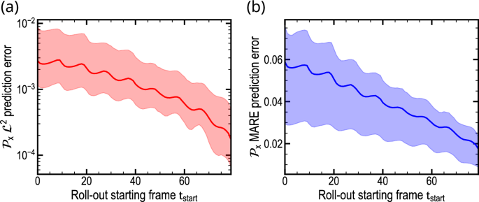 field experiment model figure 6