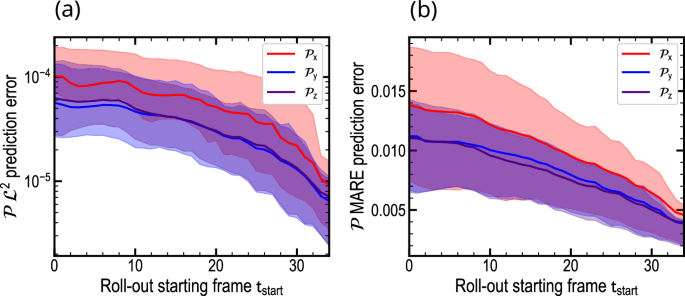 field experiment model figure 9