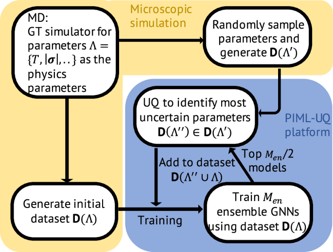 Fig. 2: Flow chart of UQ-driven active learning framework.