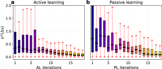 Fig. 3: Comparison of the proposed UQ-AL framework with a passive learning method.