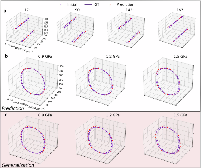 Fig. 4: The predicted single-step evolution for various dislocation configurations and learning method.