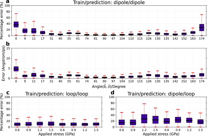 Fig. 5: The predicted single-step error for various dislocation configurations and learning method.