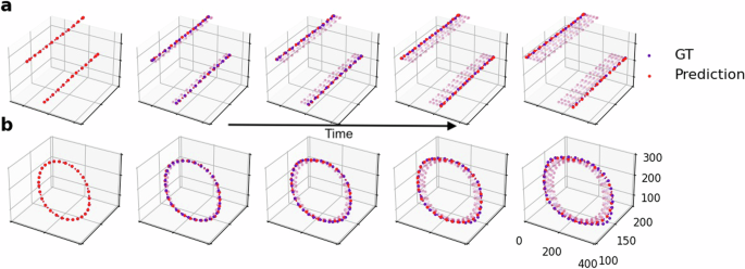 Fig. 6: The predicted multi-step evolution for various dislocation configurations and learning method.