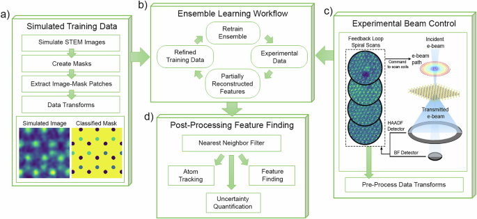 Fig. 1: Block diagram of the steps in the experimental workflow.