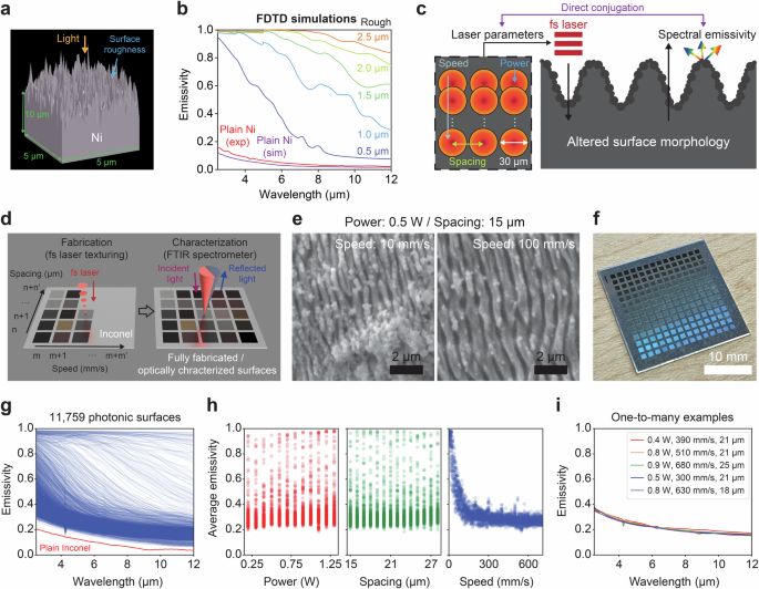 Inverse design of photonic surfaces via multi fidelity ensemble framework and femtosecond laser processing Inverse design of photonic surfaces via multi fidelity ensemble framework and femtosecond laser processing
