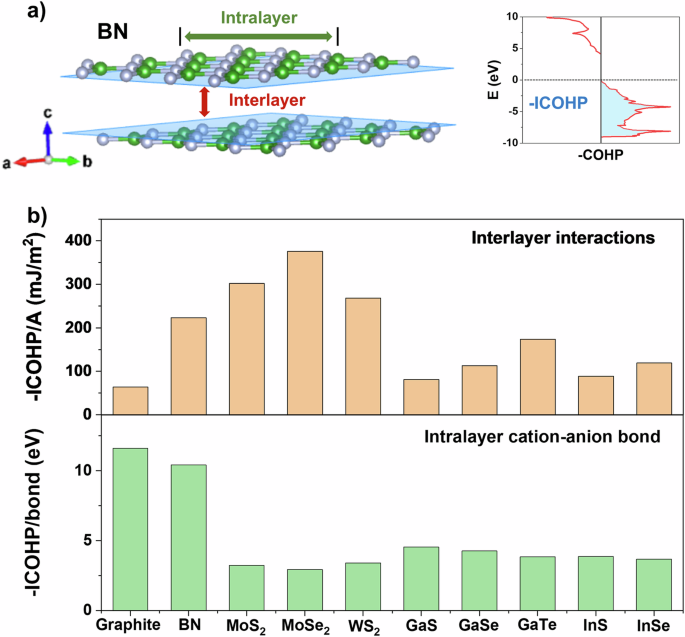 Fig. 1: Interlayer and intralayer interactions of typical hexagonal-structured vdW crystals.